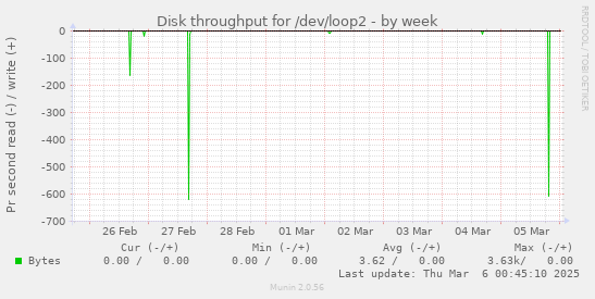 Disk throughput for /dev/loop2