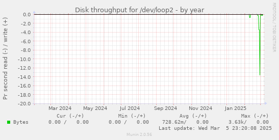 Disk throughput for /dev/loop2