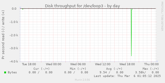 Disk throughput for /dev/loop3