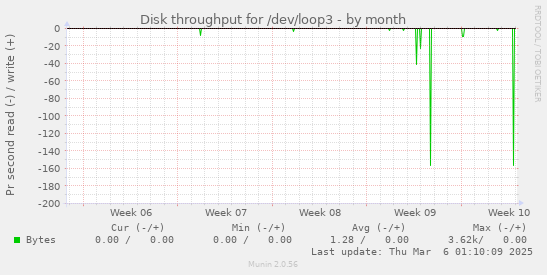 Disk throughput for /dev/loop3