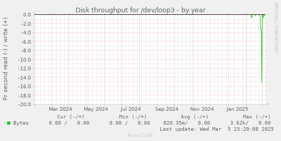 Disk throughput for /dev/loop3