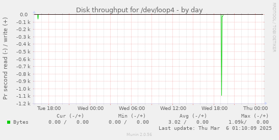 Disk throughput for /dev/loop4