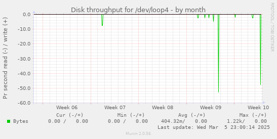 Disk throughput for /dev/loop4