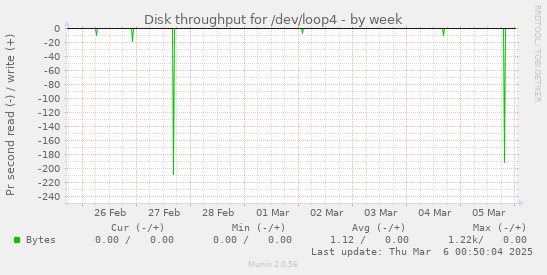 Disk throughput for /dev/loop4