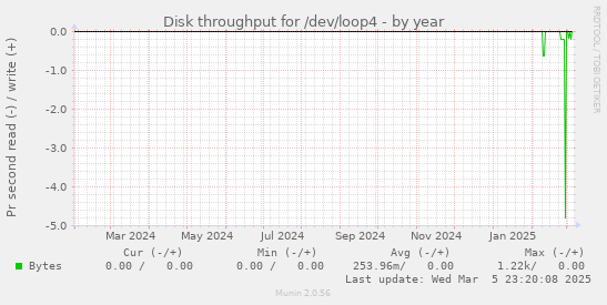 Disk throughput for /dev/loop4