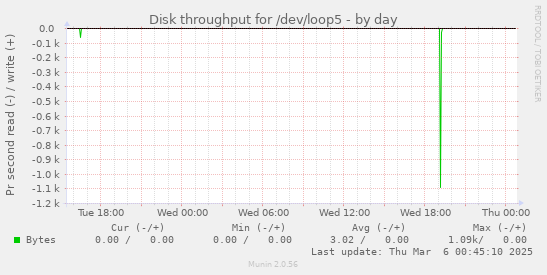 Disk throughput for /dev/loop5