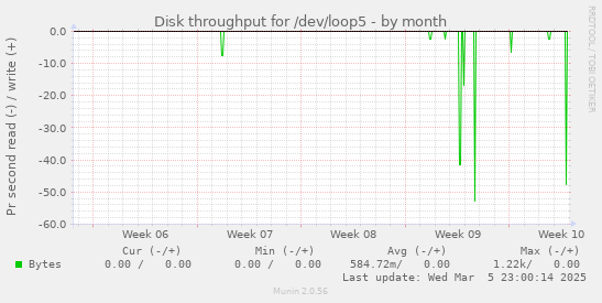 Disk throughput for /dev/loop5