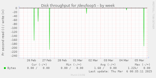 Disk throughput for /dev/loop5