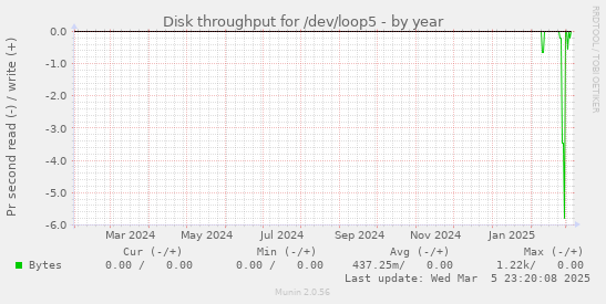 Disk throughput for /dev/loop5