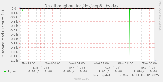 Disk throughput for /dev/loop6