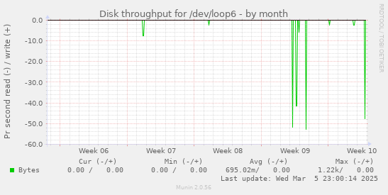 Disk throughput for /dev/loop6