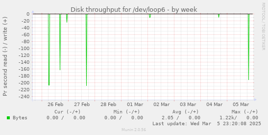 Disk throughput for /dev/loop6