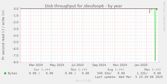 Disk throughput for /dev/loop6