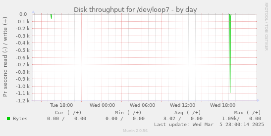 Disk throughput for /dev/loop7