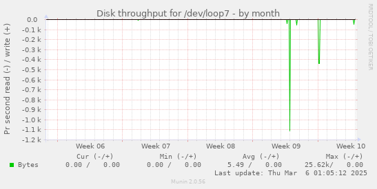 Disk throughput for /dev/loop7