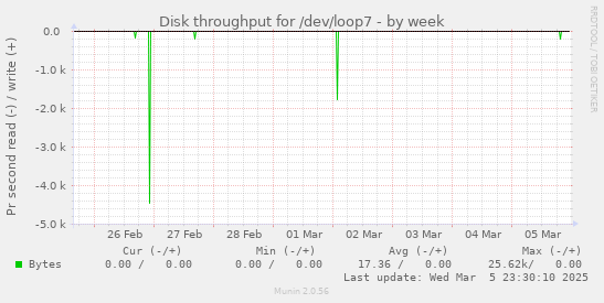 Disk throughput for /dev/loop7