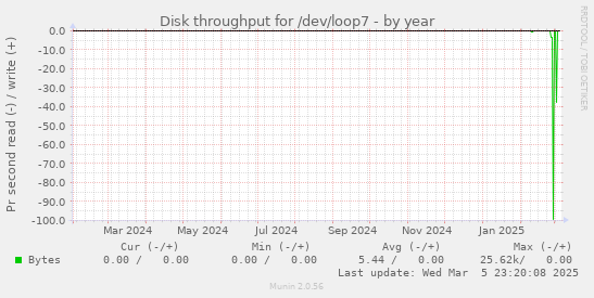 Disk throughput for /dev/loop7