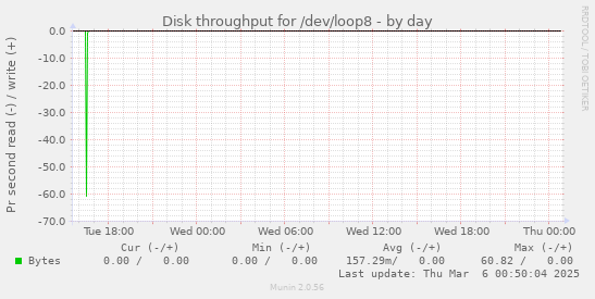 Disk throughput for /dev/loop8