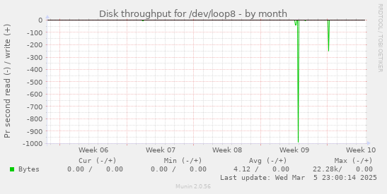 Disk throughput for /dev/loop8