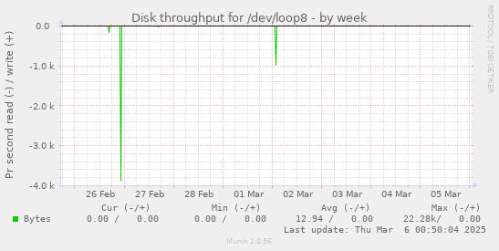 Disk throughput for /dev/loop8