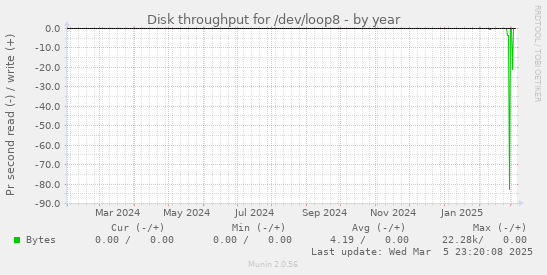 Disk throughput for /dev/loop8