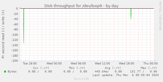 Disk throughput for /dev/loop9