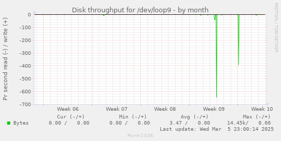 Disk throughput for /dev/loop9