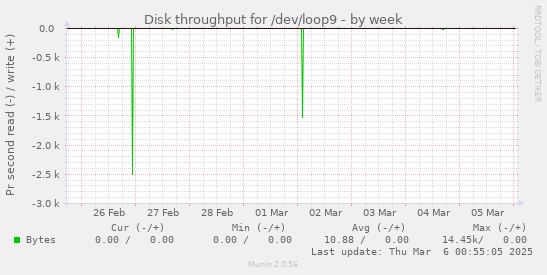 Disk throughput for /dev/loop9