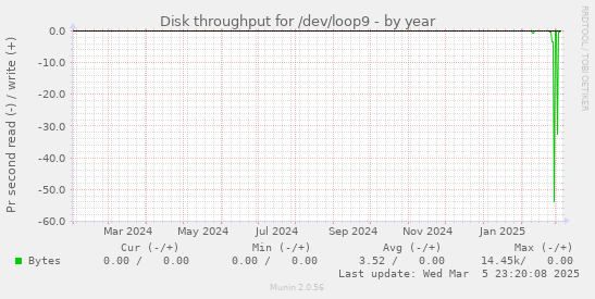 Disk throughput for /dev/loop9