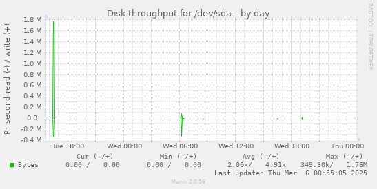 Disk throughput for /dev/sda