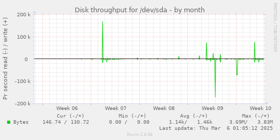 Disk throughput for /dev/sda