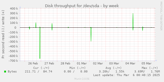 Disk throughput for /dev/sda