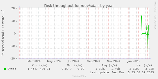 Disk throughput for /dev/sda