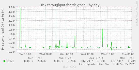 Disk throughput for /dev/sdb