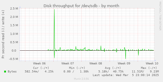 Disk throughput for /dev/sdb