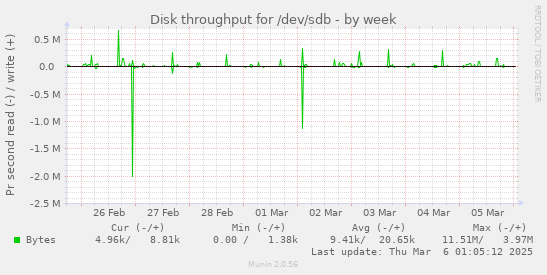 Disk throughput for /dev/sdb