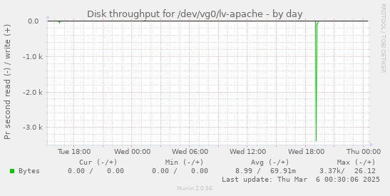 Disk throughput for /dev/vg0/lv-apache