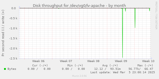 Disk throughput for /dev/vg0/lv-apache