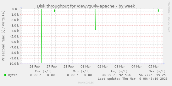 Disk throughput for /dev/vg0/lv-apache