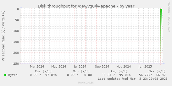 Disk throughput for /dev/vg0/lv-apache