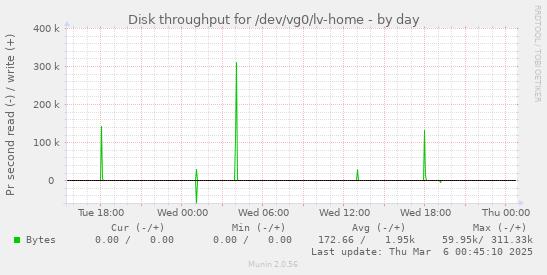 Disk throughput for /dev/vg0/lv-home