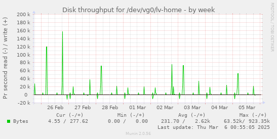 Disk throughput for /dev/vg0/lv-home