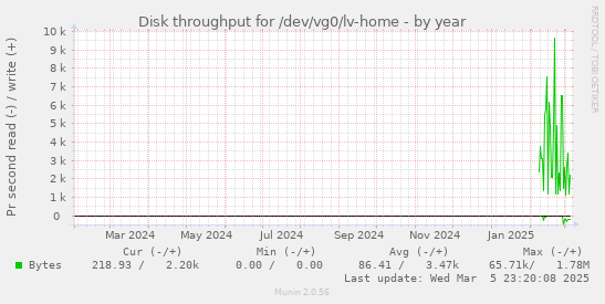 Disk throughput for /dev/vg0/lv-home