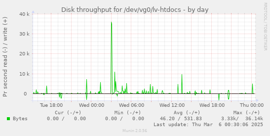 Disk throughput for /dev/vg0/lv-htdocs