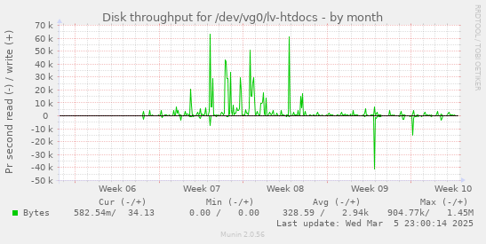 Disk throughput for /dev/vg0/lv-htdocs