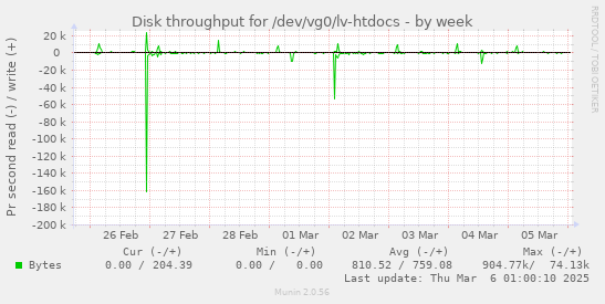 Disk throughput for /dev/vg0/lv-htdocs