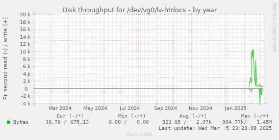 Disk throughput for /dev/vg0/lv-htdocs