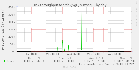 Disk throughput for /dev/vg0/lv-mysql