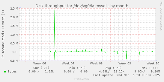 Disk throughput for /dev/vg0/lv-mysql