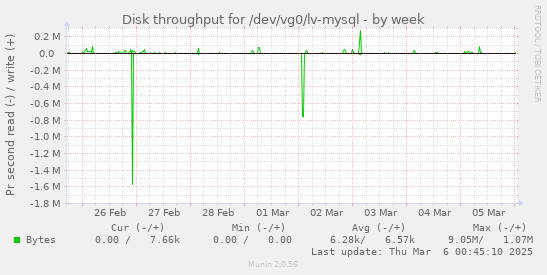 Disk throughput for /dev/vg0/lv-mysql